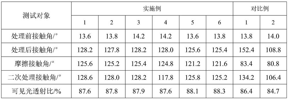 A kind of preparation method and application of self-cleaning glass hydrophobic agent