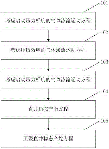 Productivity calculation method with tight gas reservoir percolation mechanism taken into consideration