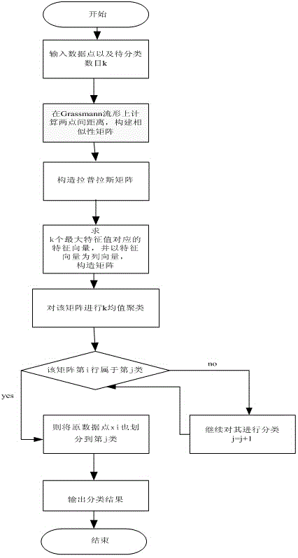 Data clustering analysis method based on Grassmann manifold