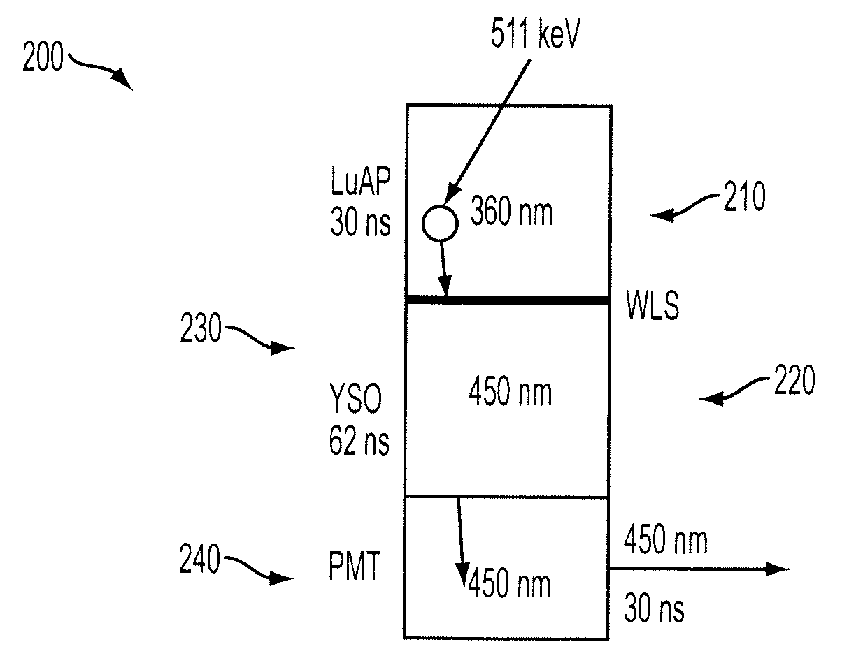 Implementation of wavelength shifters in phoswich detectors