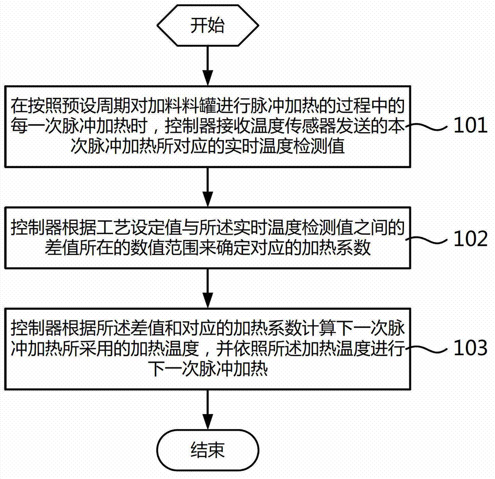 Feeding tank temperature control method and system