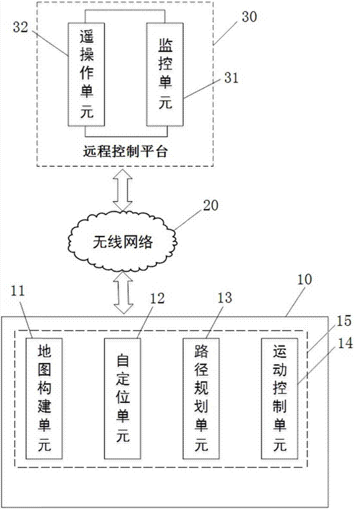 Robot automatic navigation system