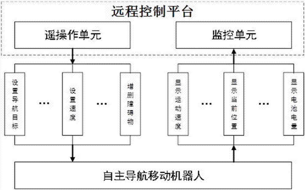 Robot automatic navigation system