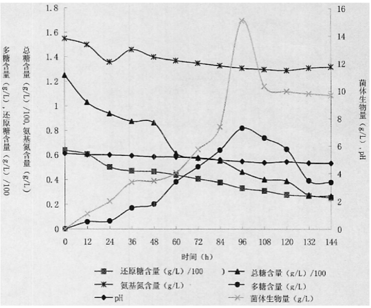 Schizophyllum anoxic-resistant fermented product and its fermentation method and culture medium