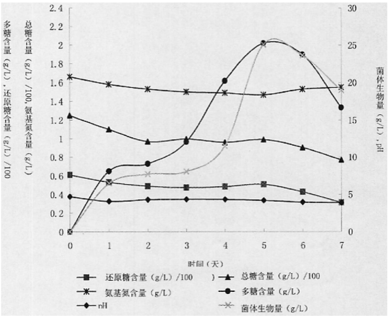 Schizophyllum anoxic-resistant fermented product and its fermentation method and culture medium