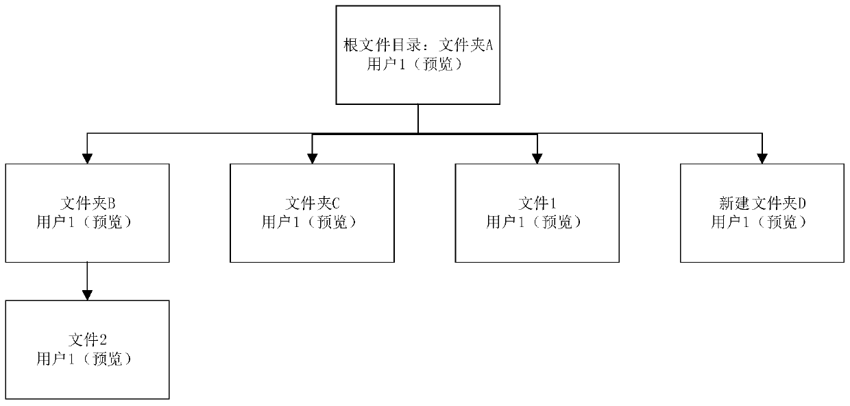 File permission setting method and device, computer equipment and storage medium