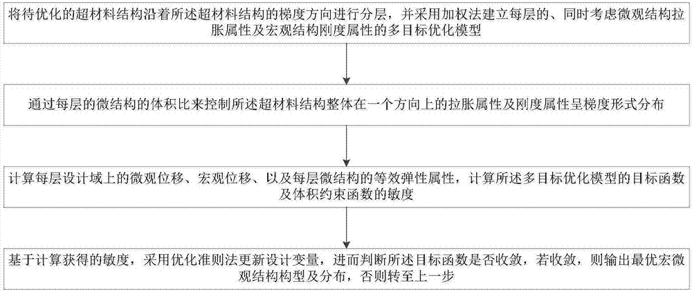 Topological optimization method suitable for metamaterial with function gradient and stretching properties