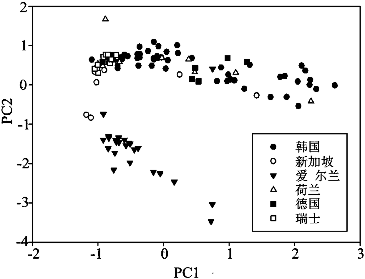 Method for distinguishing milk powder original production place through elemental analysis-stable isotope mass spectrometry