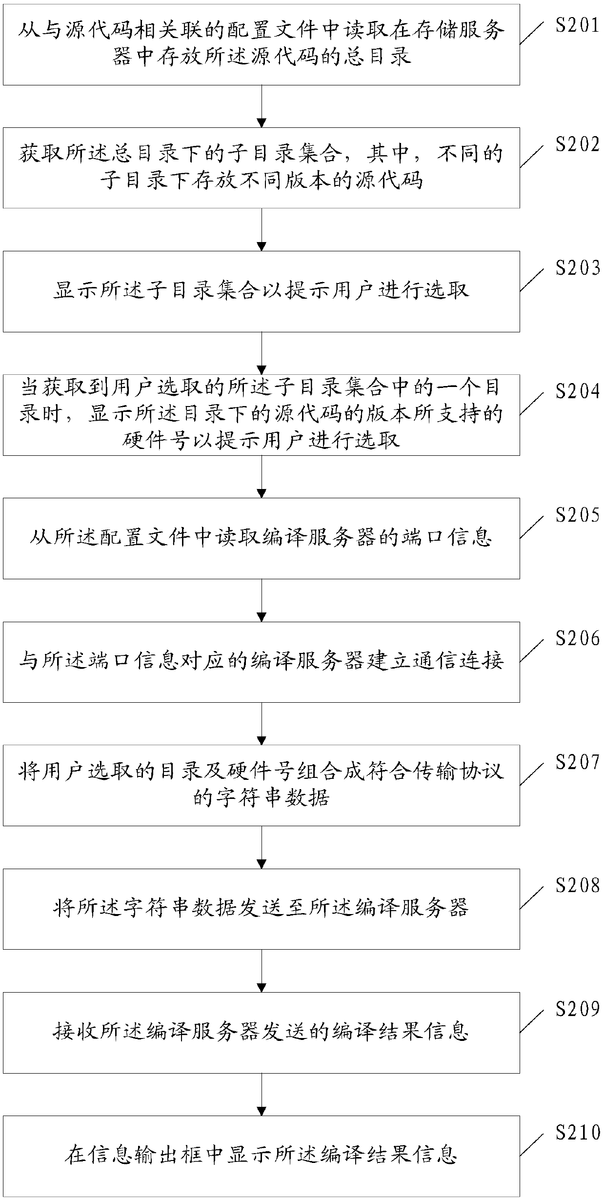 Compiling method of source code and related equipment