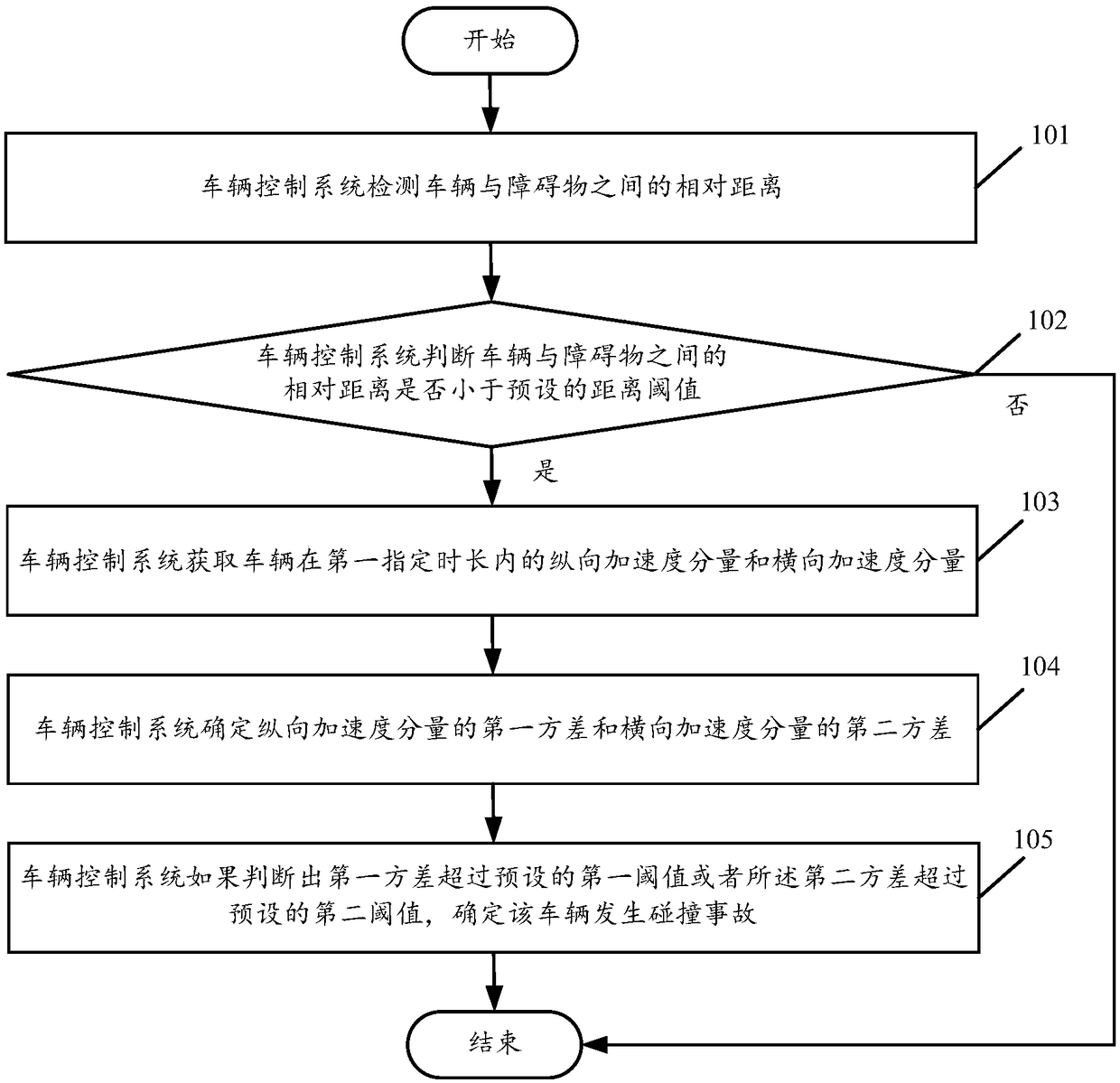 Vehicle collision detection method and vehicle control system