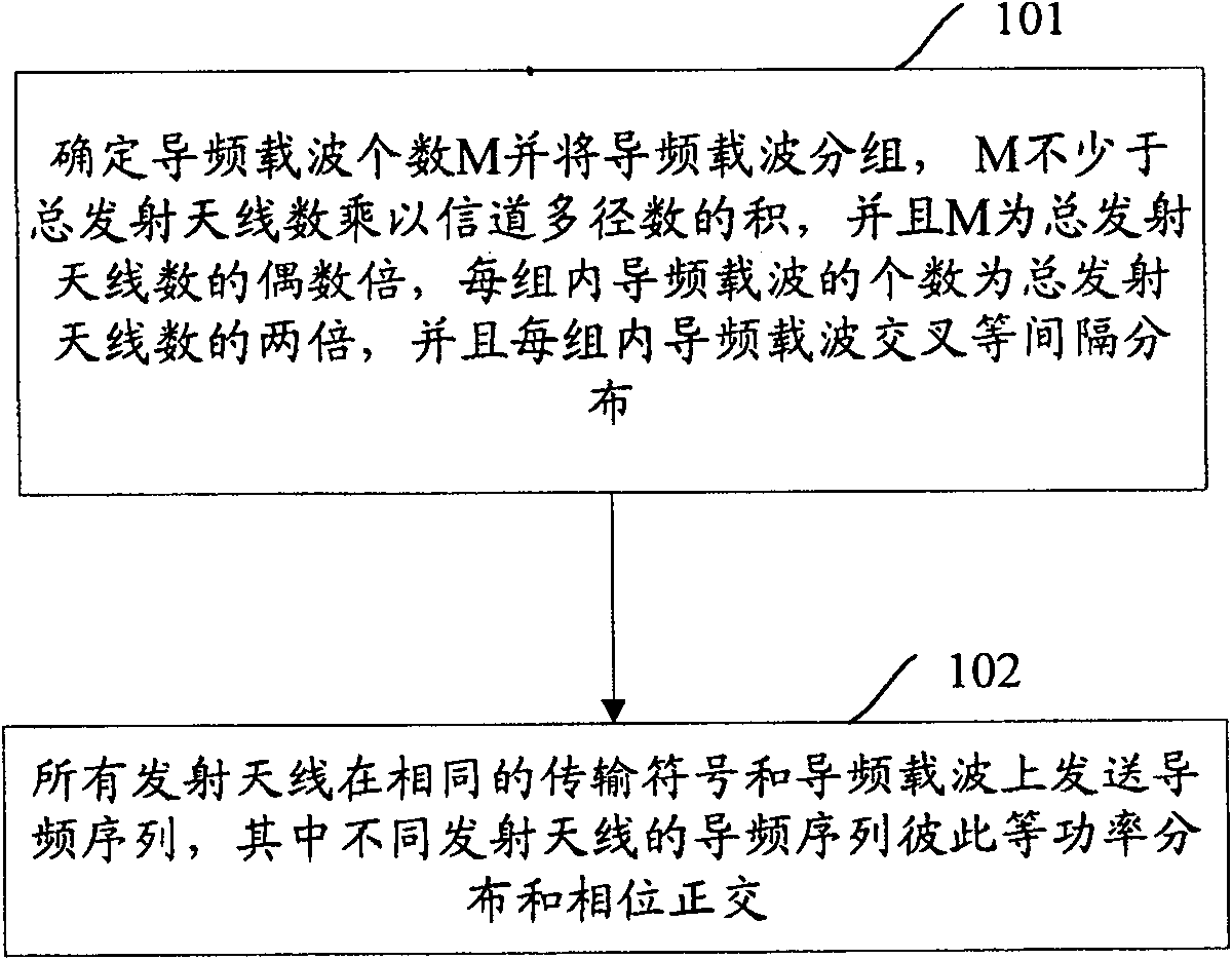 Method and system for sending sequence of pilot freqency in system of multiple antenna and carriers