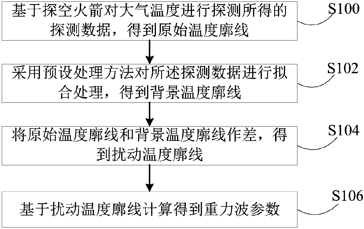 Gravity wave parameter calculation method and device and terminal