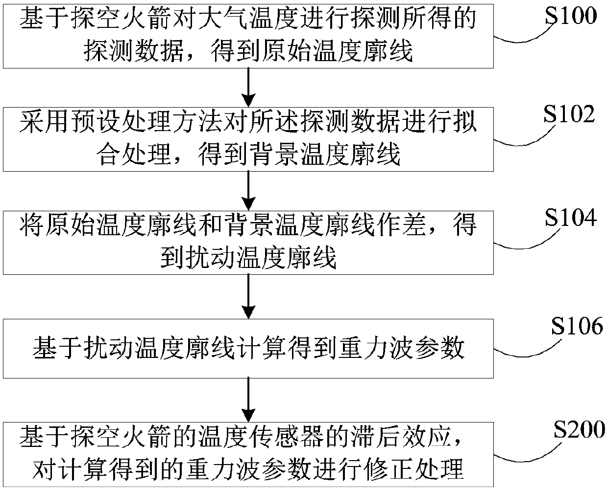 Gravity wave parameter calculation method and device and terminal