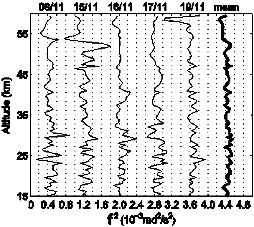 Gravity wave parameter calculation method and device and terminal