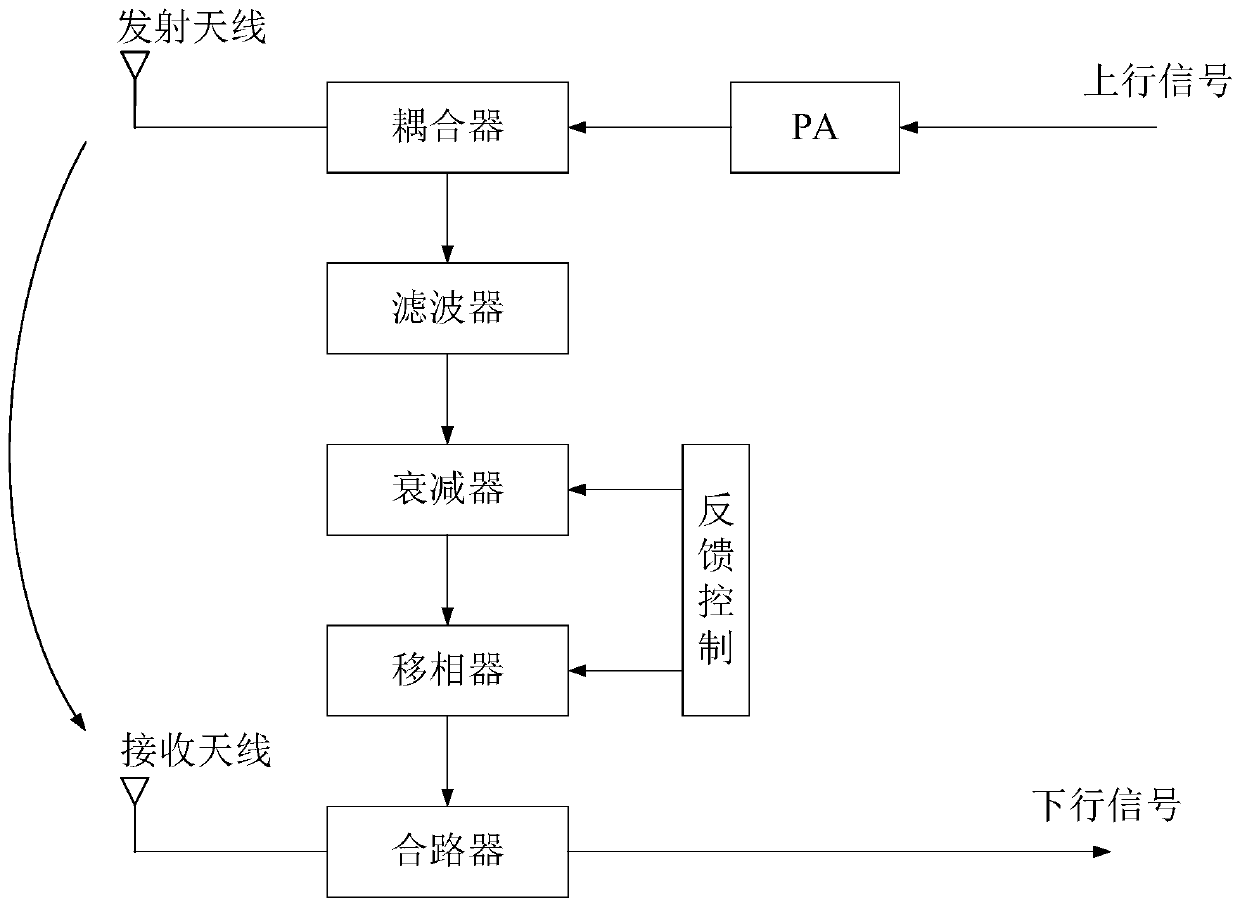 Method and device for controlling harmonic interference