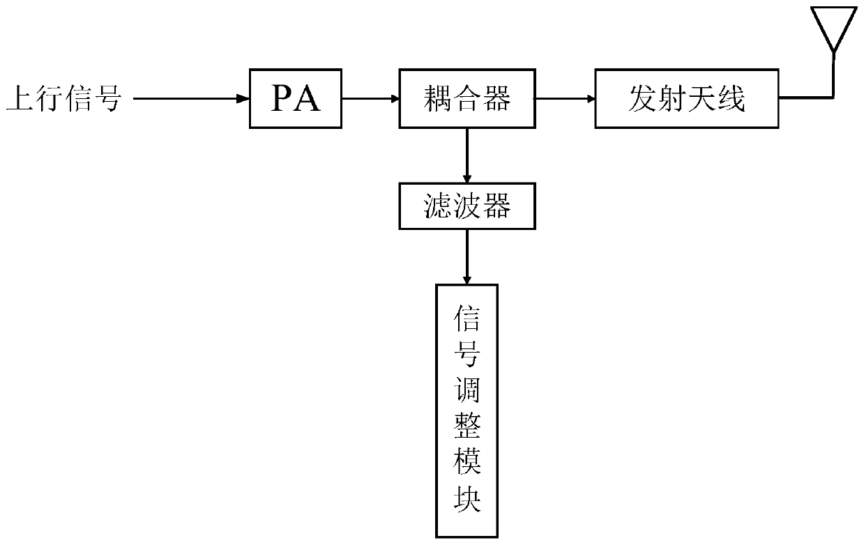 Method and device for controlling harmonic interference