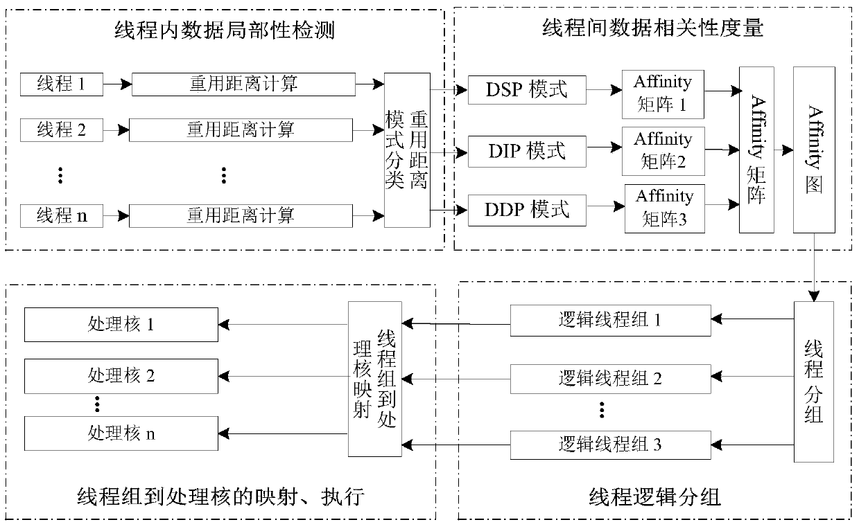 A data-dependent thread grouping mapping method for many-core systems