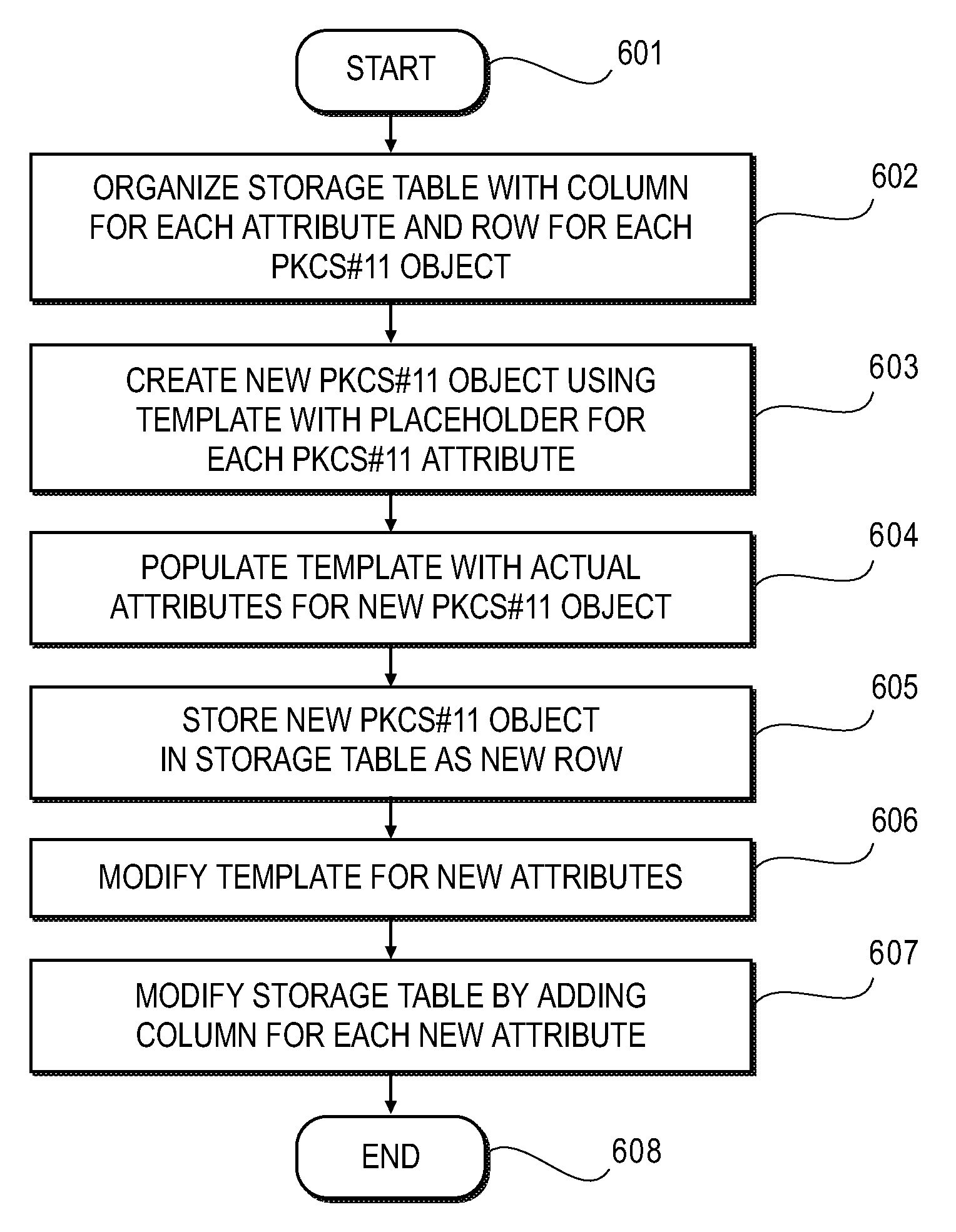 Method and Apparatus for Organizing an Extensible Table for Storing Cryptographic Objects