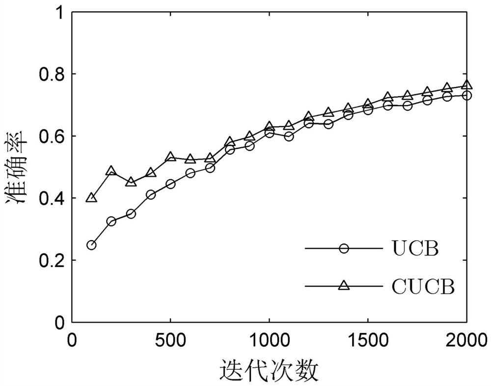 Crowdsensing Internet of Vehicles User Screening Method Combining Clustering and CMAB