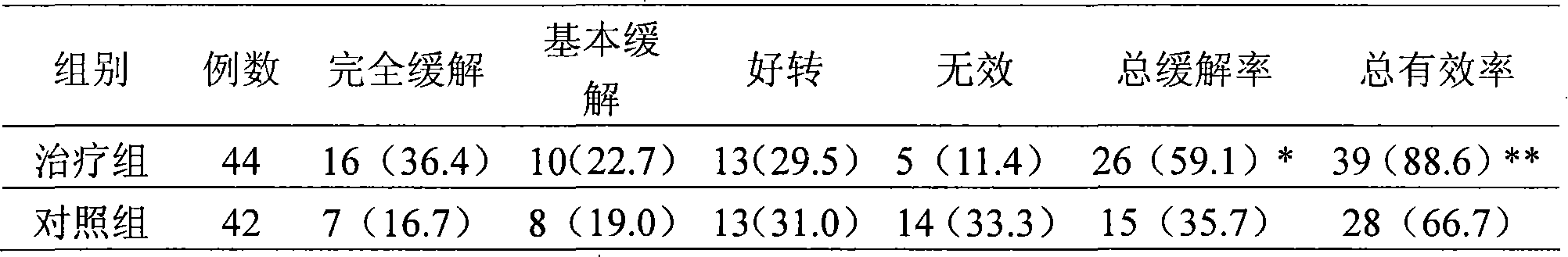 Application of Chinese medicinal composition in preparing medicament for treating chronic glomerulonephritis