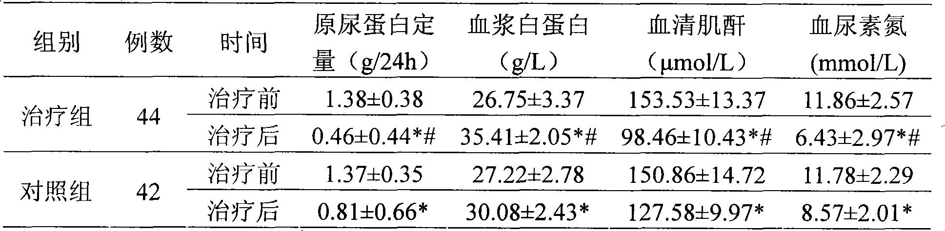 Application of Chinese medicinal composition in preparing medicament for treating chronic glomerulonephritis