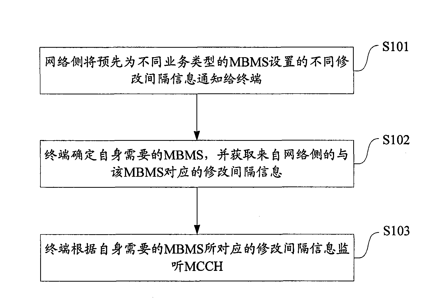 Method, system and device for controlling terminal to monitor channel