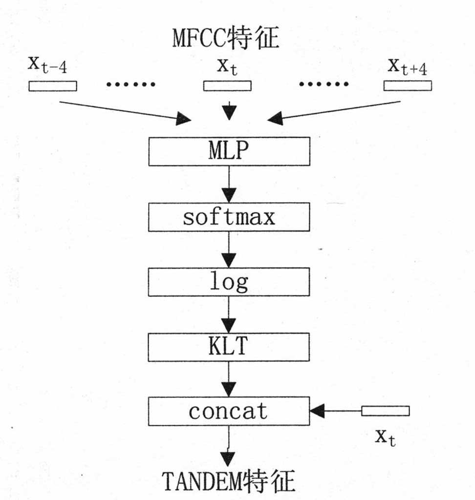 Speech error detection method by front-end processing using artificial neural network (ANN)