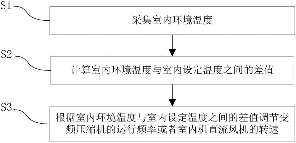 Variable frequency air conditioner control method and system