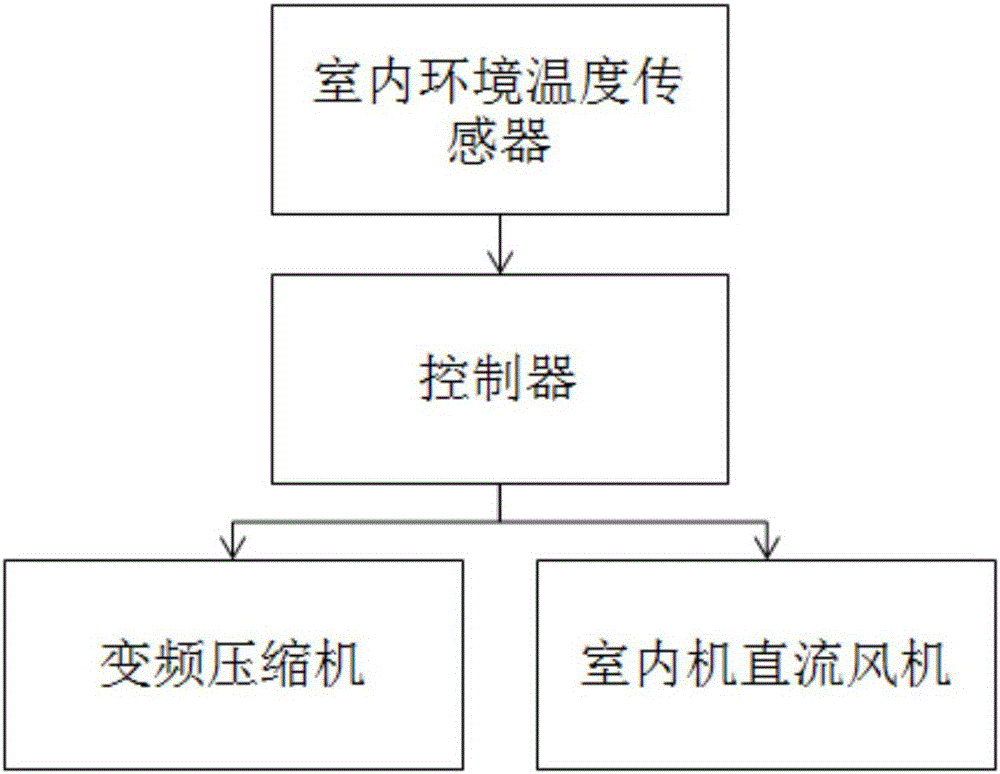 Variable frequency air conditioner control method and system