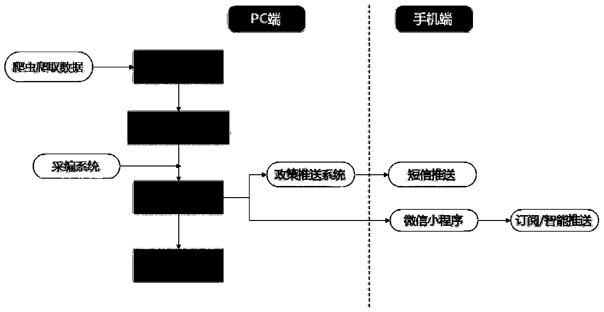 A policy information query pushing system and method based on big data