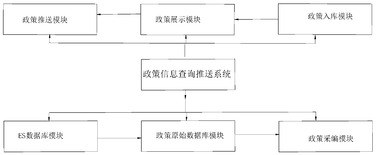 A policy information query pushing system and method based on big data