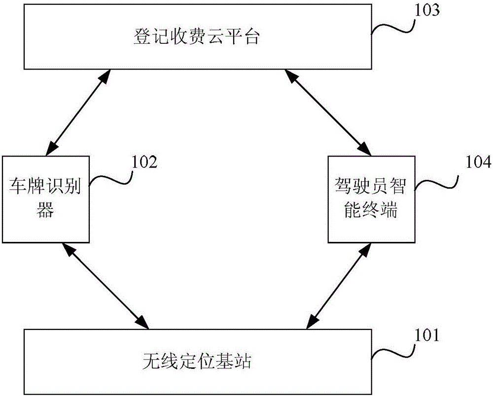 Automatic registering and charging system of parking lot