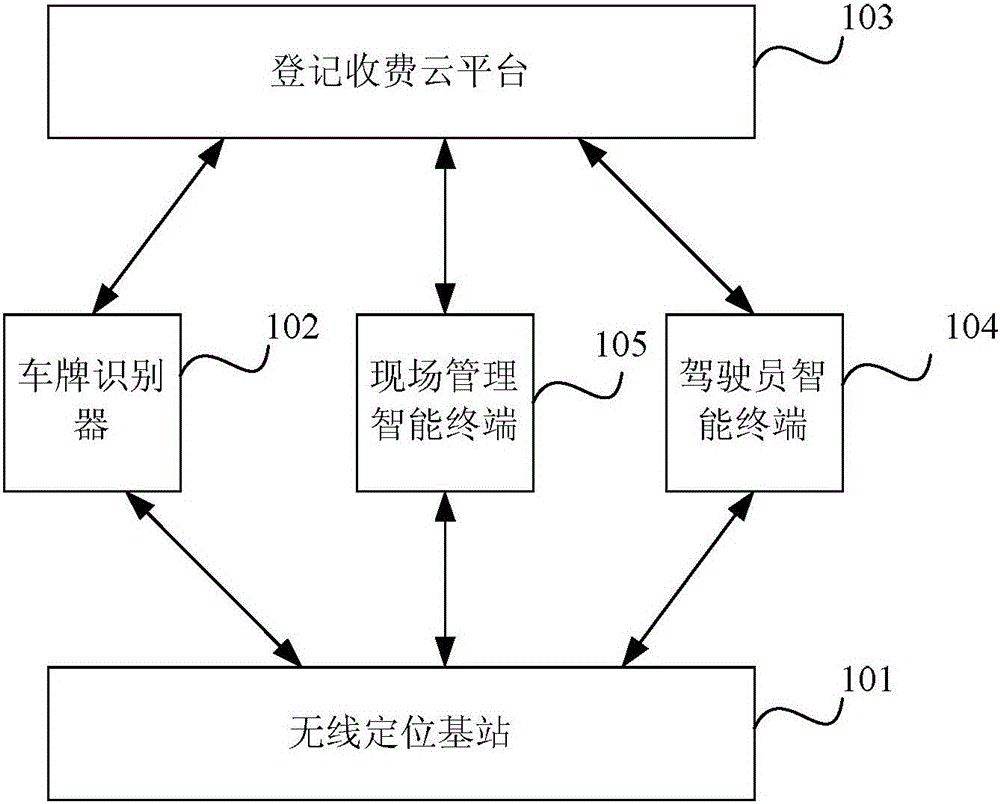 Automatic registering and charging system of parking lot