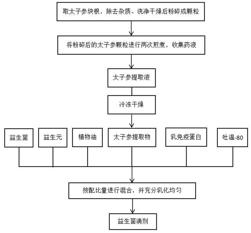 Probiotic drops for preventing influenza A and B and preparation method thereof