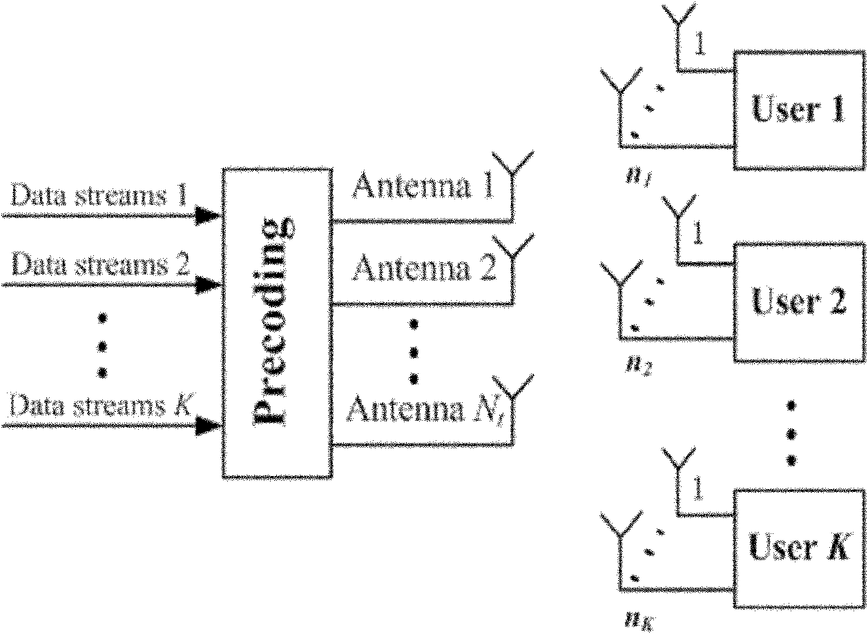 Block diagonalization precoding method used in MU-MIMO (Multiuser-Multiple Input Multiple Output) system down link