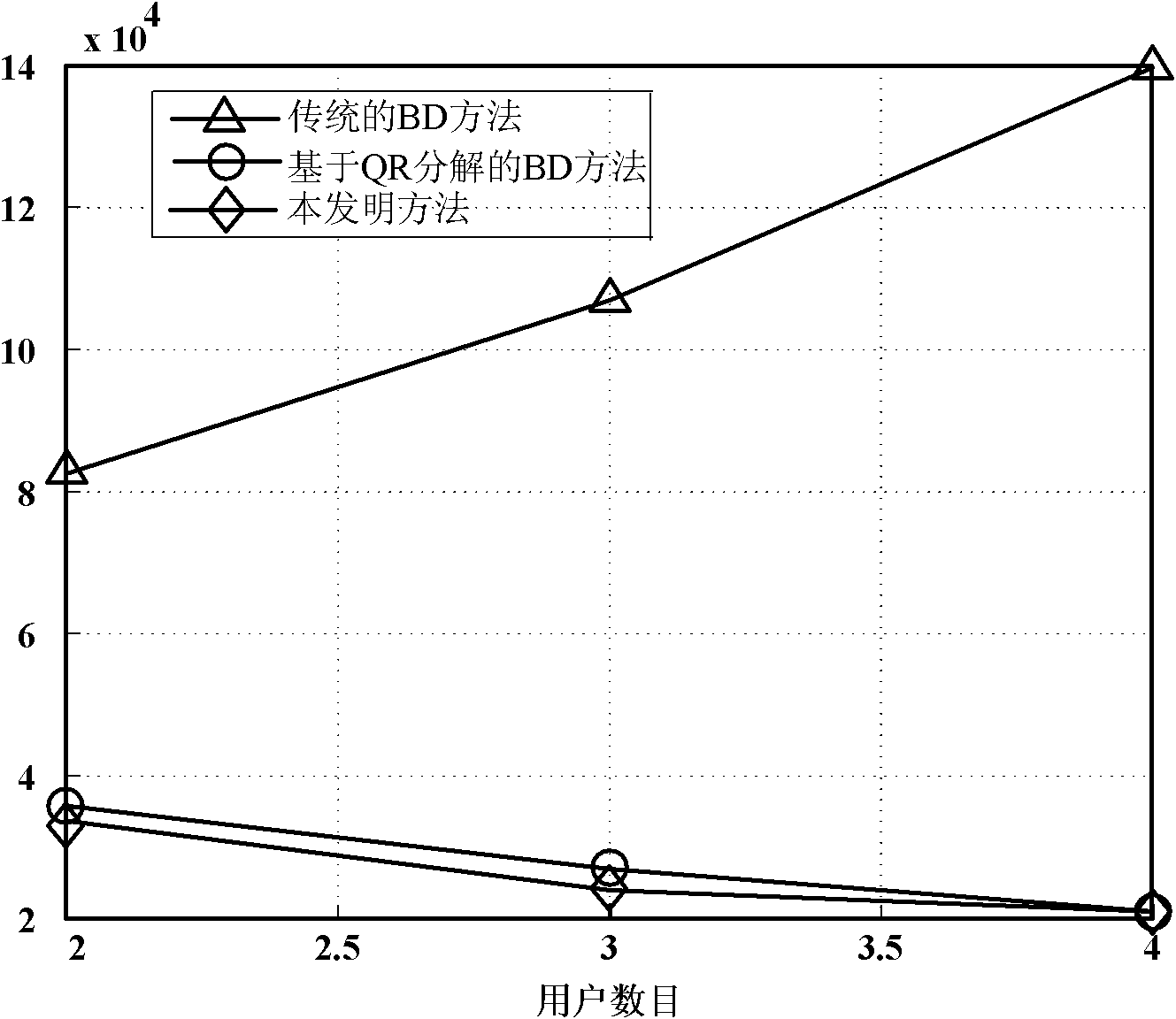 Block diagonalization precoding method used in MU-MIMO (Multiuser-Multiple Input Multiple Output) system down link