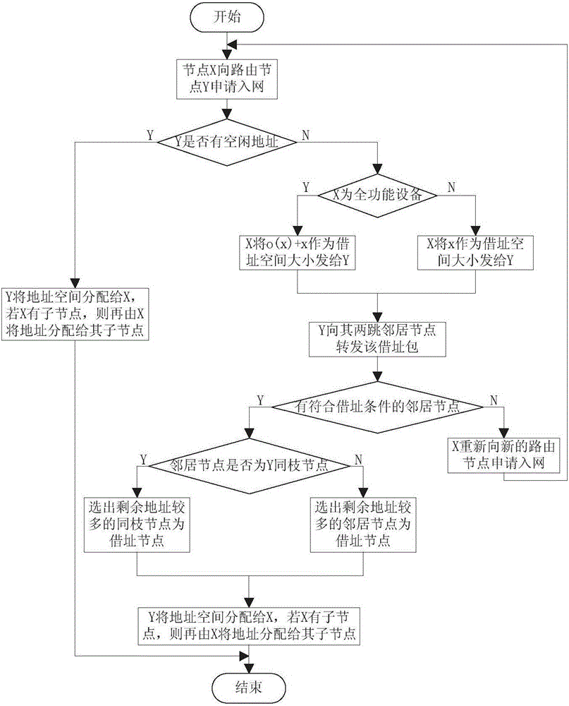 Pig farm environment monitoring method based on patrol car and address borrowing routing algorithm