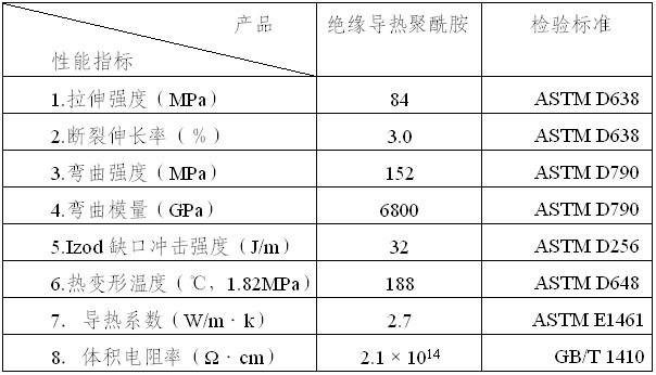 Insulating and heat-conducting polyamide composite material and preparation method thereof