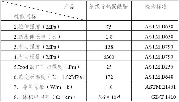 Insulating and heat-conducting polyamide composite material and preparation method thereof