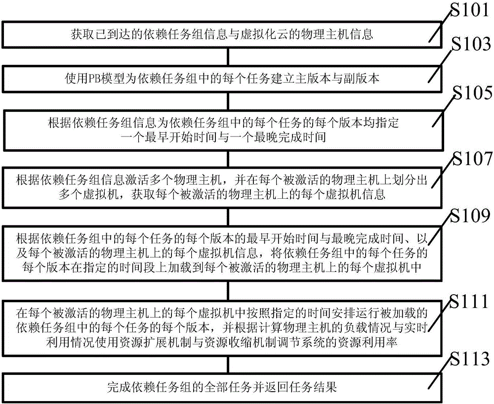 Virtual cloud fault-tolerant resource supply method