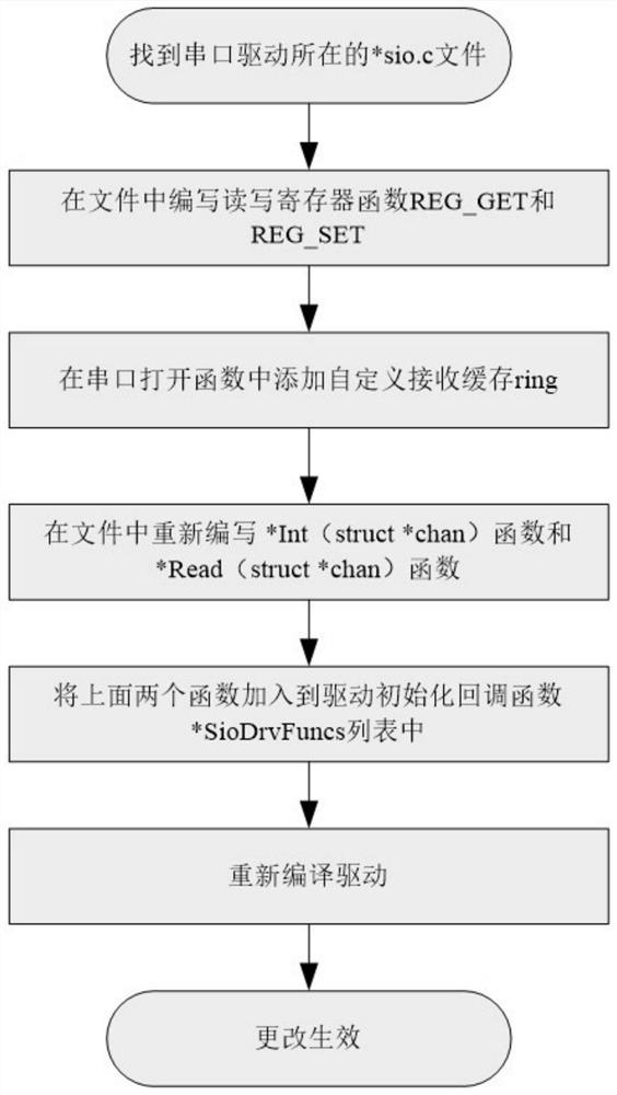 High-speed data transmission method for serial port equipment under embedded operating system