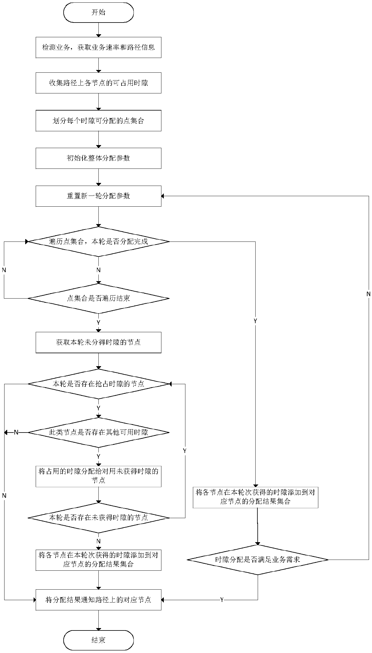 Dynamic time slot allocation method based on service flow path in TDMA ad-hoc network