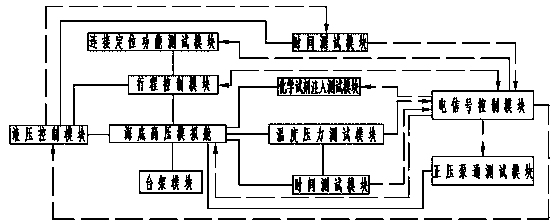 Underwater test tree test system for deepwater oil and gas test