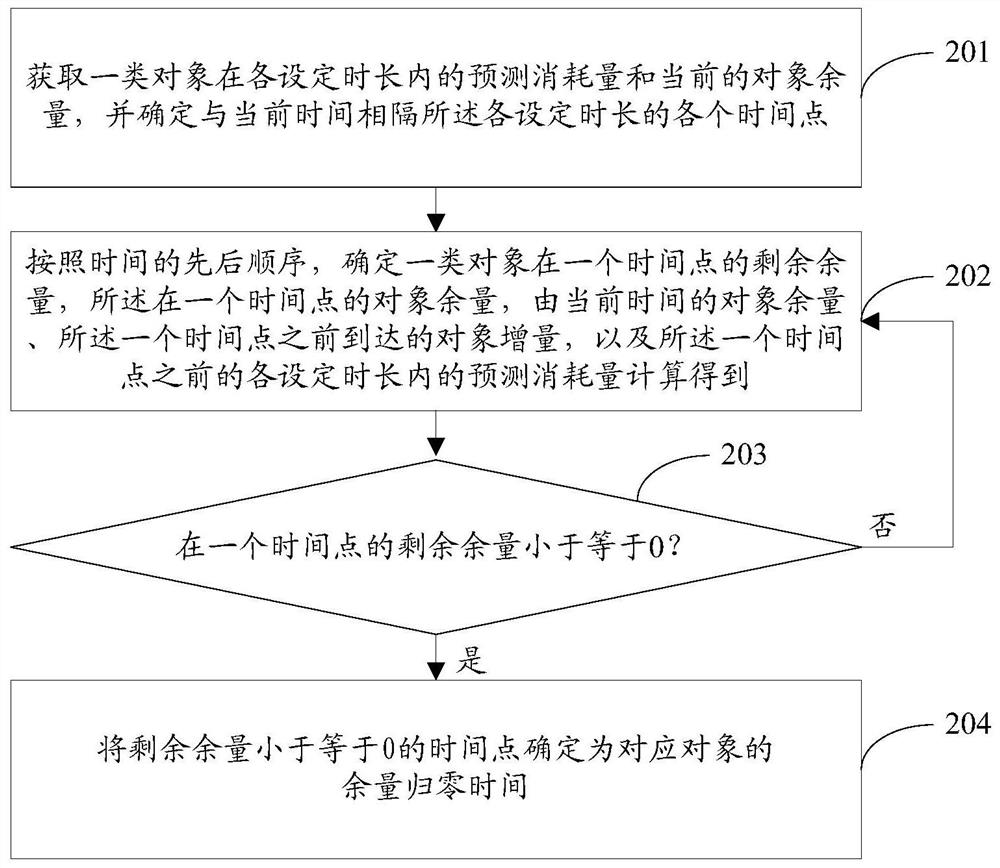 Object supply control method and device, electronic equipment and storage medium