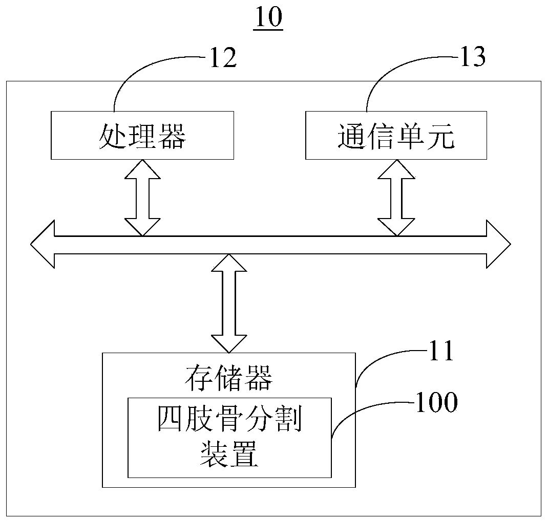 Limb bone segmentation method, device, electronic equipment and readable storage medium