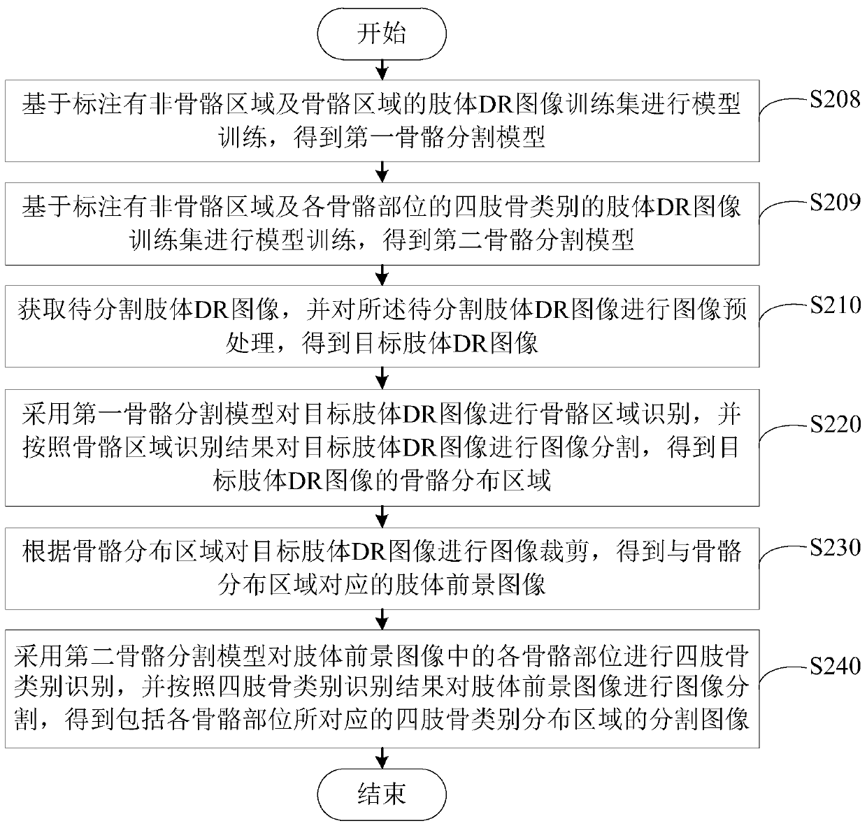 Limb bone segmentation method, device, electronic equipment and readable storage medium