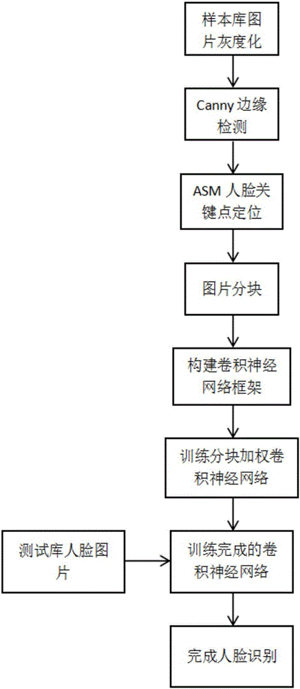 Image block weighted convolutional neural network-based face recognition method