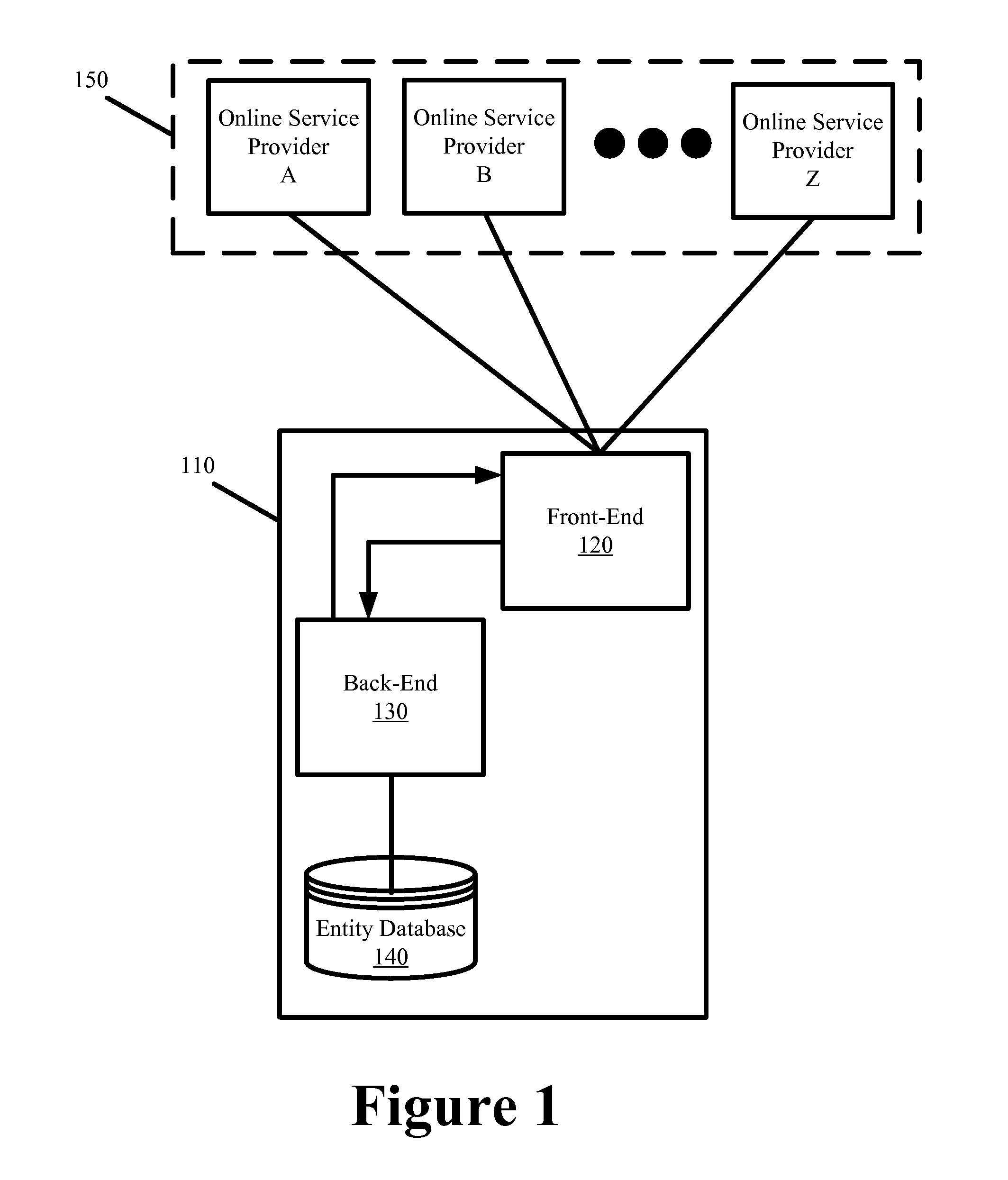 Single System for Authenticating Entities Across Different Third Party Platforms