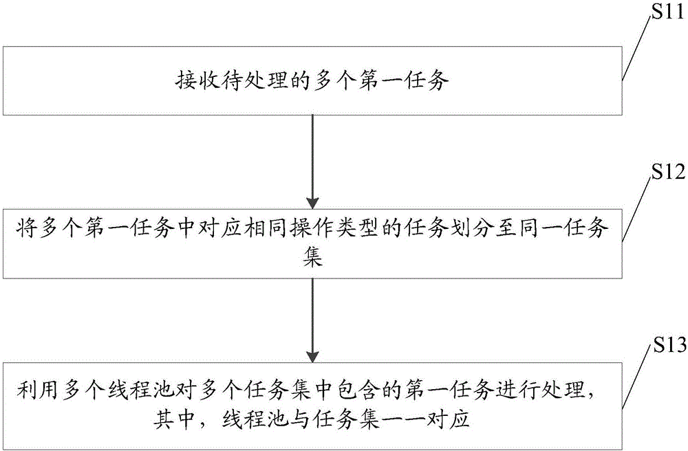 Tasking scheduling method and device for cloud operating system