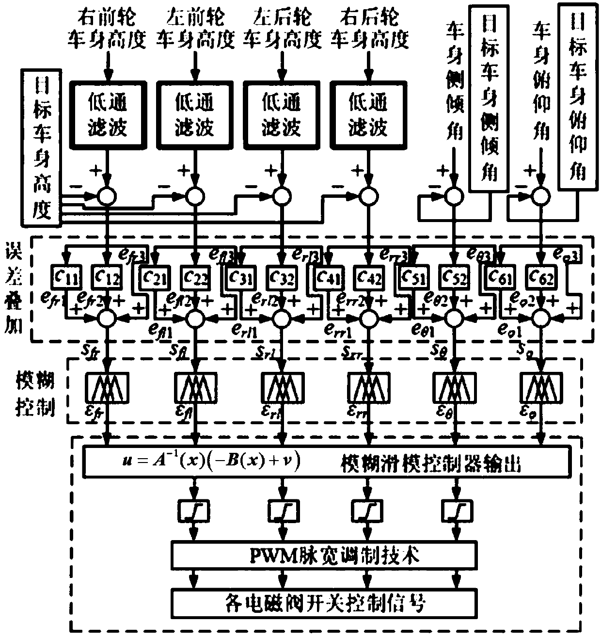 Fuzzy sliding mode control method for vehicle height adjustment and vehicle attitude of electrically controlled air suspension